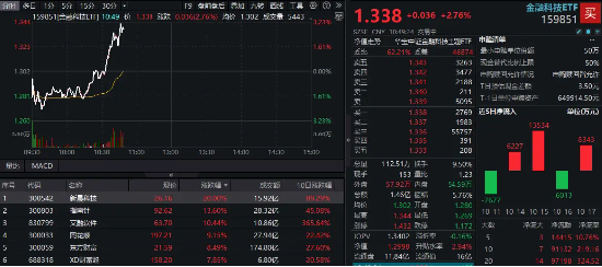 央行发布重磅利好！金融科技盘中直线拉升，指南针大涨超14%，金融科技ETF（159851）冲高涨逾2%-第1张图片