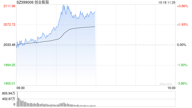 午评：指数早盘低开高走创指涨3% 半导体板块全线大涨-第1张图片