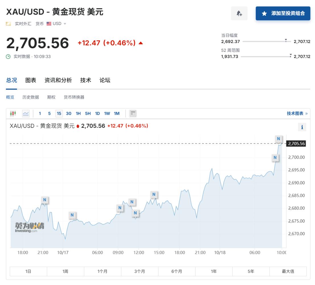 黄金将继续闪耀？金价涨破2700美元再创新高 华尔街预言：还没完！-第2张图片