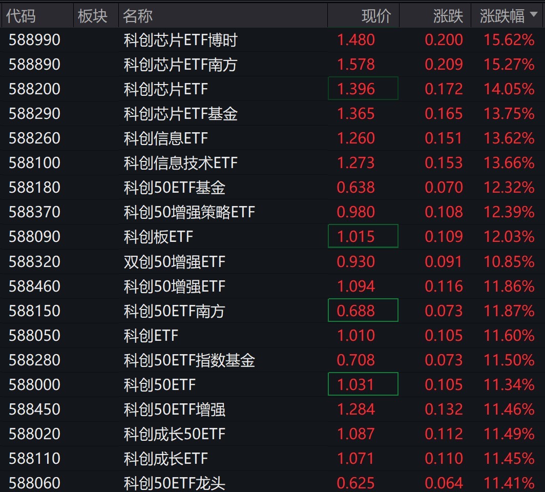 科创板午后爆发，约20只科创板相关ETF涨超11%-第1张图片