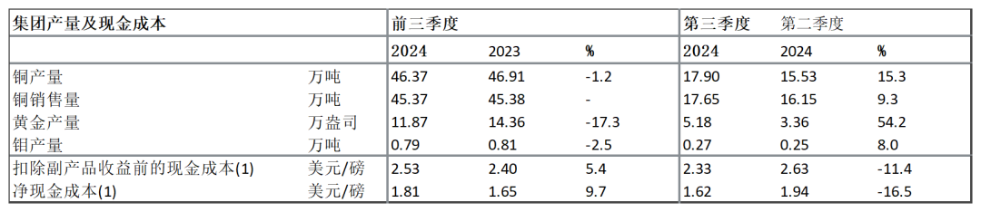 【全球有色龙头季报】安托法加斯塔：三季度铜产量环比增长15%-第2张图片