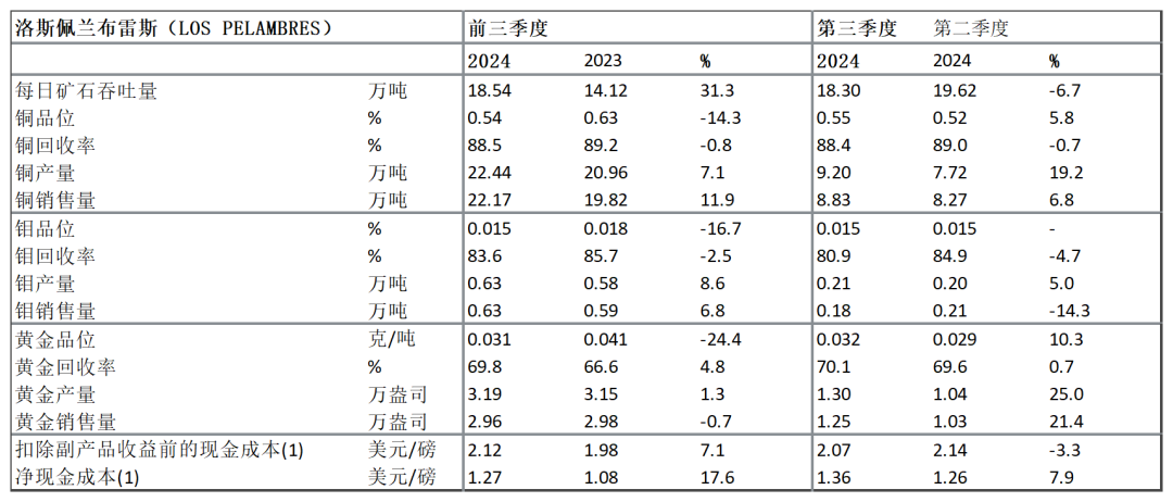 【全球有色龙头季报】安托法加斯塔：三季度铜产量环比增长15%-第3张图片