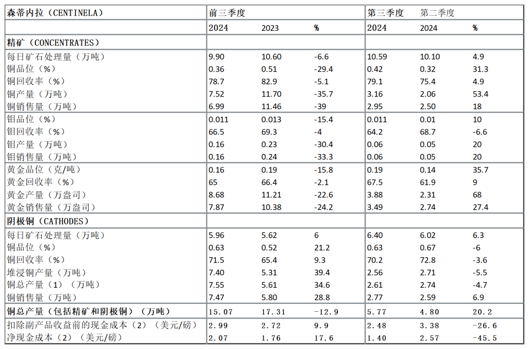 【全球有色龙头季报】安托法加斯塔：三季度铜产量环比增长15%-第4张图片