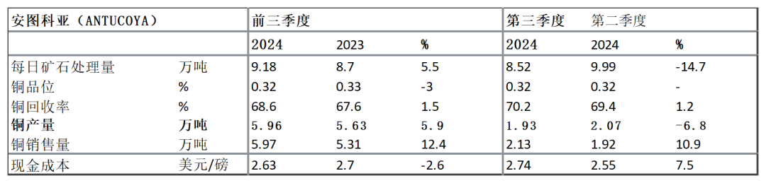 【全球有色龙头季报】安托法加斯塔：三季度铜产量环比增长15%-第5张图片