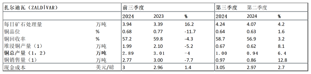 【全球有色龙头季报】安托法加斯塔：三季度铜产量环比增长15%-第6张图片