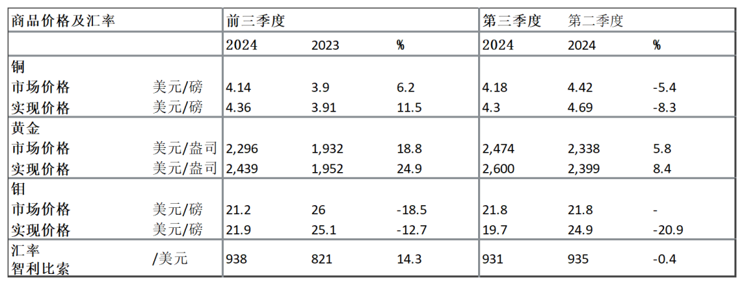 【全球有色龙头季报】安托法加斯塔：三季度铜产量环比增长15%-第7张图片