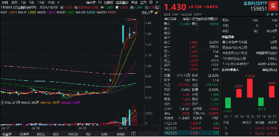 金融科技ETF（159851）尾盘触及涨停！同花顺、东方财富双双狂飙超19%，金融科技板块弹性突出！-第1张图片