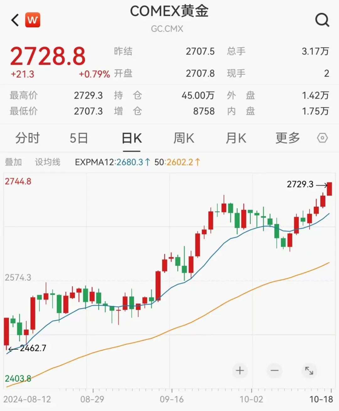 金价新高！这类基金，大涨30%-第2张图片