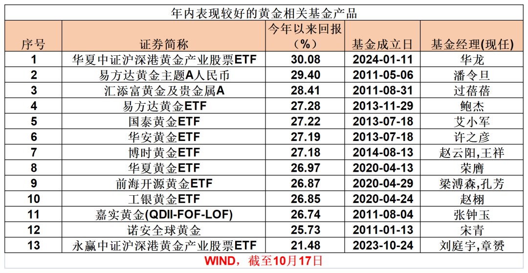 金价新高！这类基金，大涨30%-第3张图片