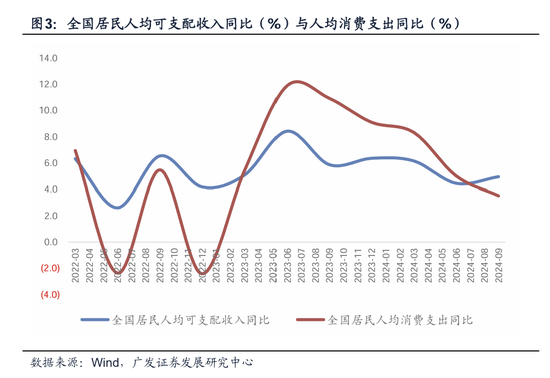广发宏观郭磊：如何看三季度经济数据及其对资产定价逻辑的影响-第3张图片