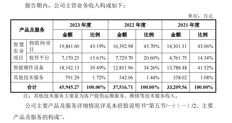 托普云农IPO：董事会过半是“自己人” 申报前突击巨额分红-第2张图片