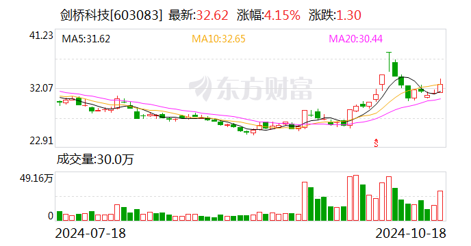 剑桥科技：前三季度净利润同比增长26.15%-第1张图片