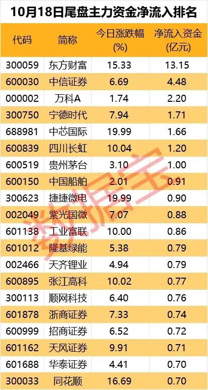 14：40，A股掉头向下，发生什么？尾盘资金抢筹两大板块-第6张图片