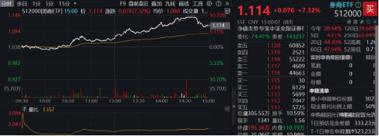 时隔7日，券商ETF（512000）再度触板！东方财富两位数领涨，牛回速归？-第1张图片