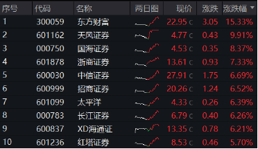 时隔7日，券商ETF（512000）再度触板！东方财富两位数领涨，牛回速归？-第3张图片