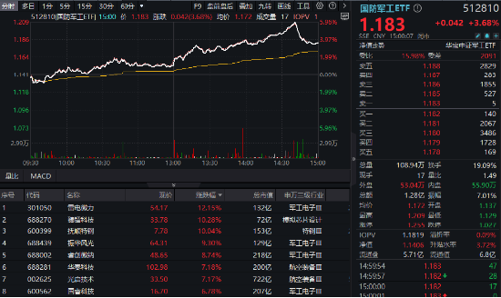 军工科技打头阵，国防军工ETF（512810）放量摸高6%，单周成交额创历史新高！-第1张图片