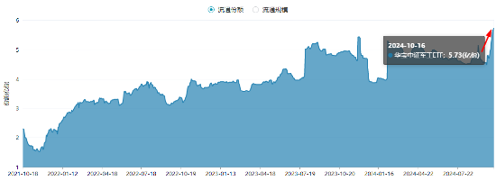 军工科技打头阵，国防军工ETF（512810）放量摸高6%，单周成交额创历史新高！-第2张图片