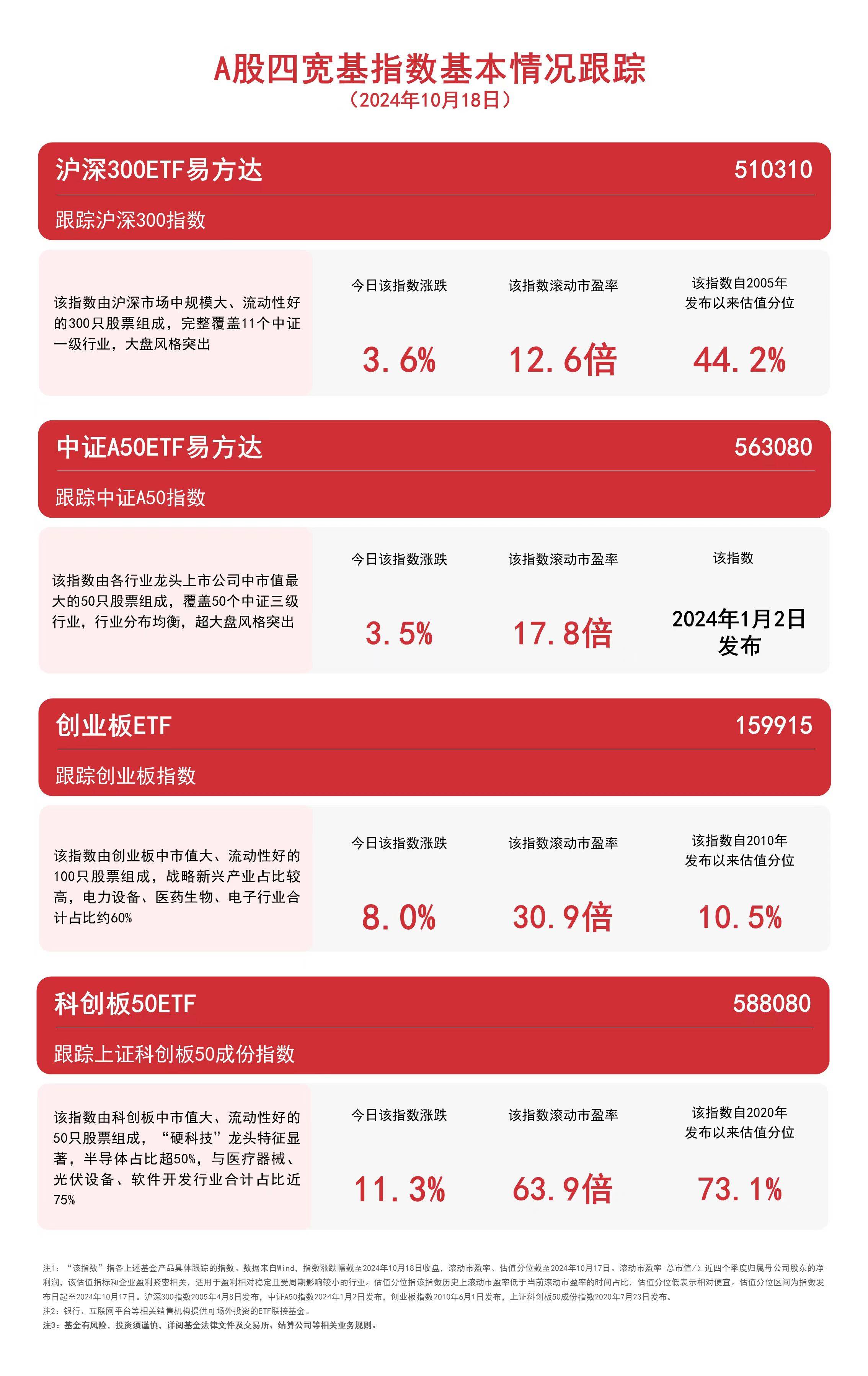 A股四宽基指数午后走强，中证A50ETF易方达（563080）、沪深300ETF易方达（510310）等产品受市场关注-第1张图片
