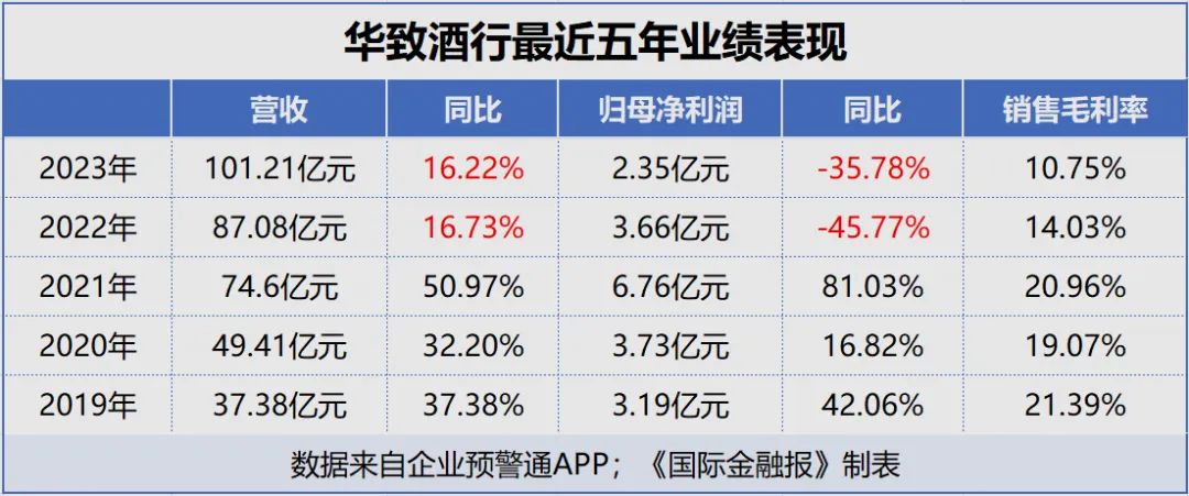 总经理闪辞！95后“太子爷”空降困境中的华致酒行-第2张图片
