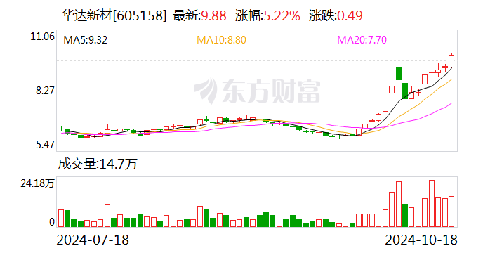 华达新材：拟以1亿元-2亿元回购股份-第1张图片