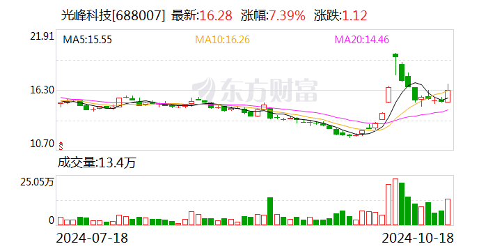 光峰科技车载光学业务三季度收入2.17亿元 创单季新高-第1张图片