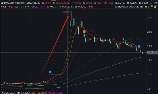 资本“玩家”梁丰是否涉嫌内幕交易？日播时尚重组股价屡次抢跑 标的资产质量待考-第2张图片
