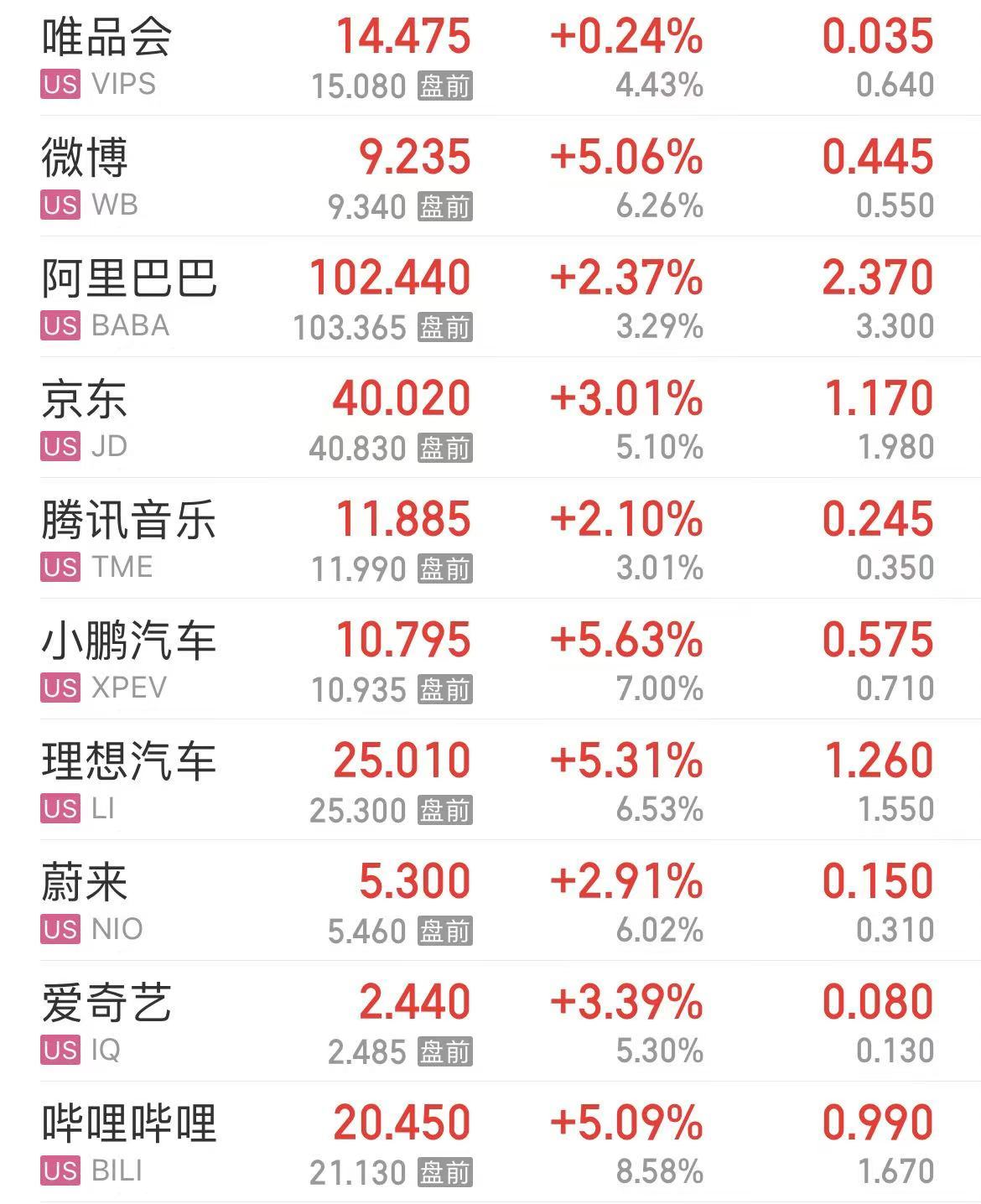 刚刚，黄金再创历史新高，白银、中概股也涨了！原油突然跳水！美股这只个股飙升，市值增加2200亿元-第4张图片
