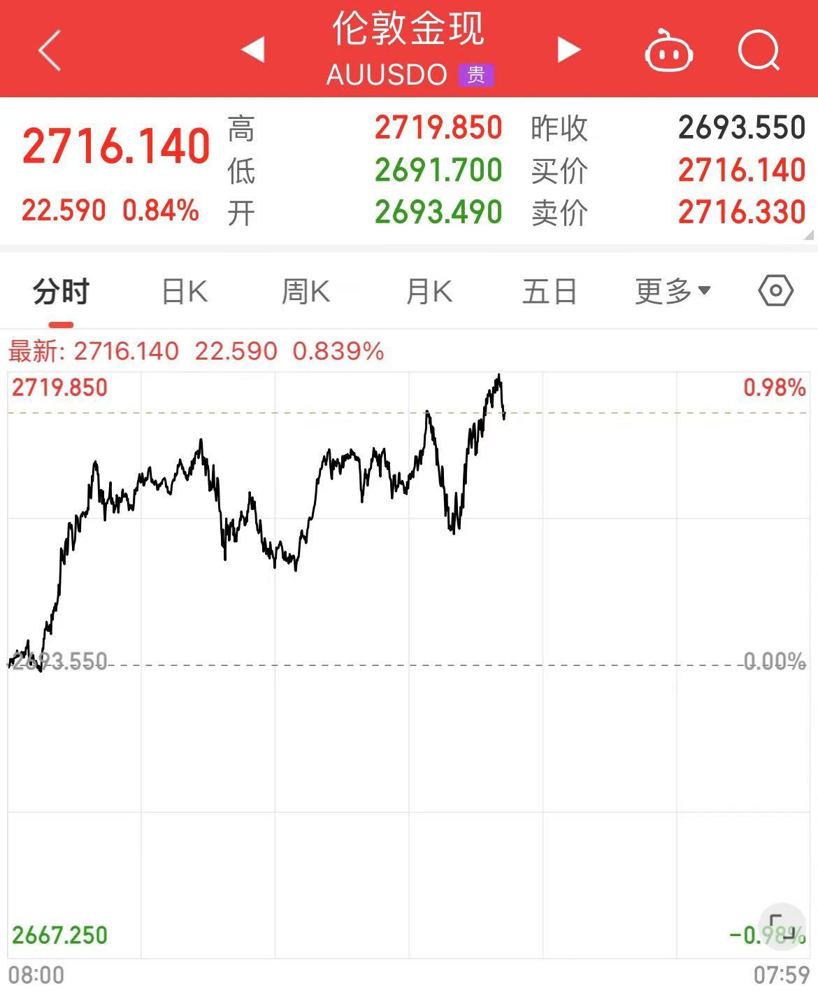 刚刚，黄金再创历史新高，白银、中概股也涨了！原油突然跳水！美股这只个股飙升，市值增加2200亿元-第6张图片