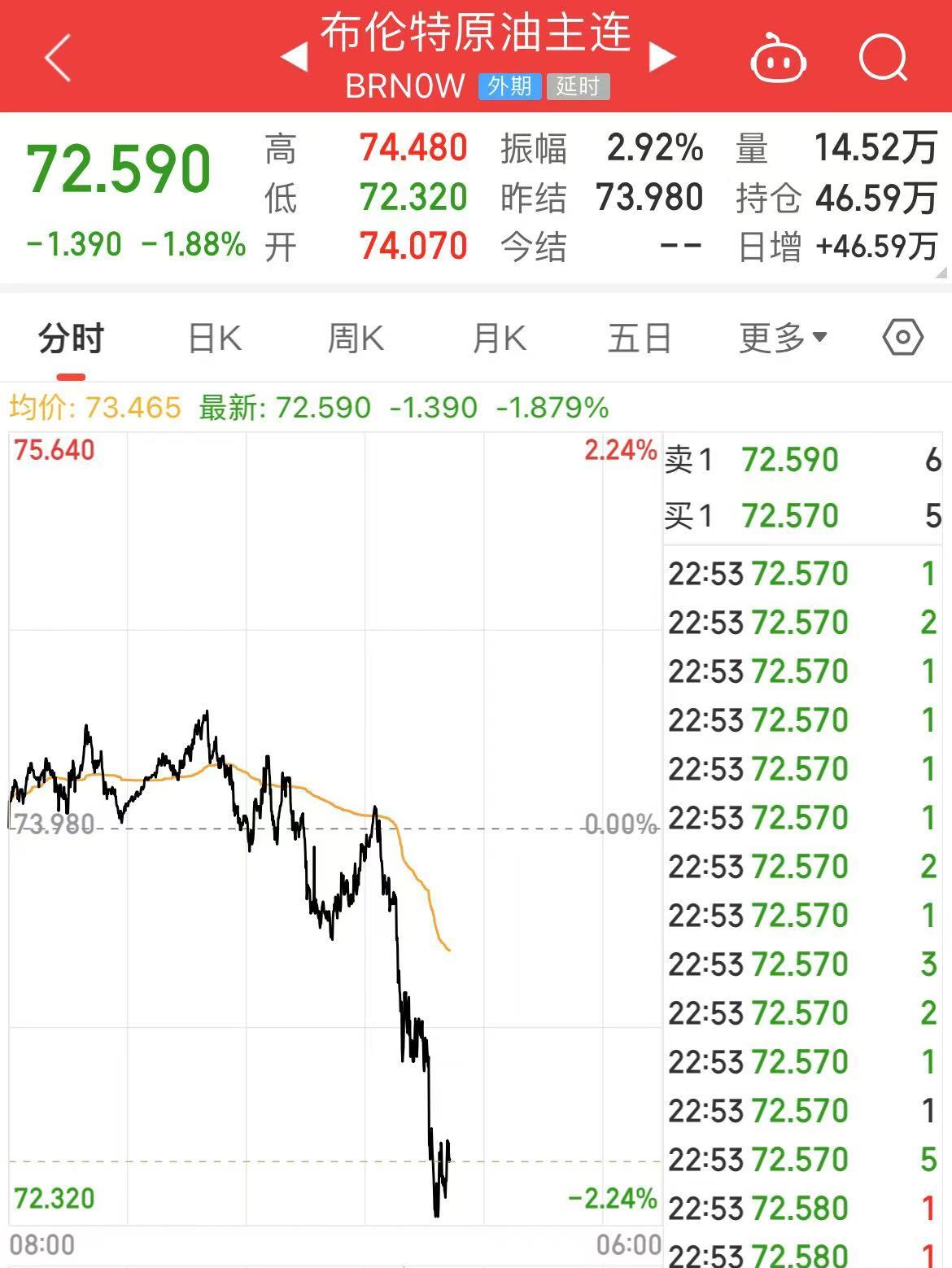 刚刚，黄金再创历史新高，白银、中概股也涨了！原油突然跳水！美股这只个股飙升，市值增加2200亿元-第9张图片