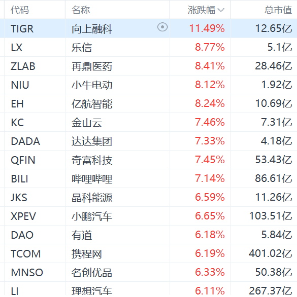 纳斯达克中国金龙指数涨超4%，老虎证券大涨超11%-第1张图片