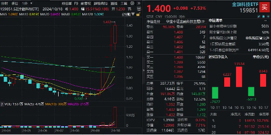 盘中涨停！金融科技ETF（159851）历史新高！金融科技本轮暴涨超81%领跑市场，中长线资金连续布局！-第1张图片