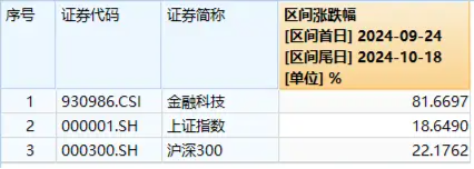 盘中涨停！金融科技ETF（159851）历史新高！金融科技本轮暴涨超81%领跑市场，中长线资金连续布局！-第2张图片