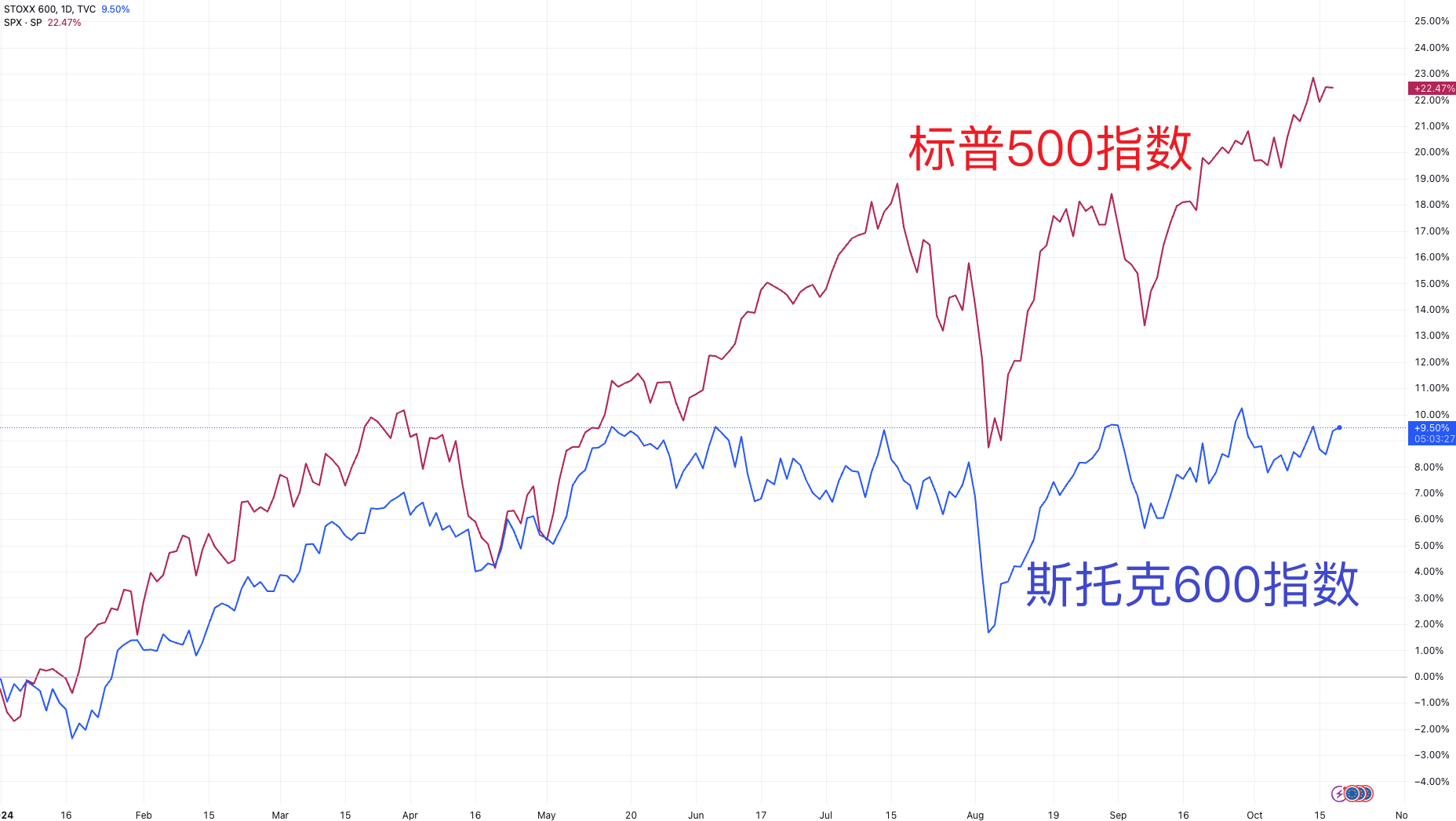 欧洲“悲惨财报季”揭示为何欧美股市估值相差40% 反转前景不明-第1张图片
