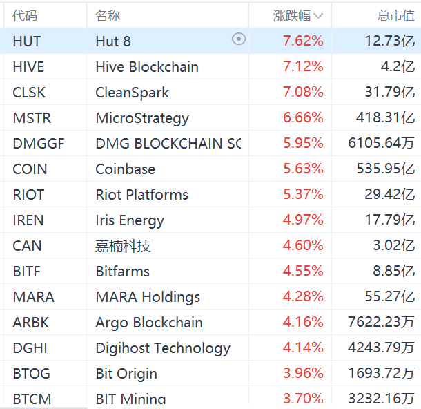 美股异动丨虚拟货币概念股集体上涨：MicroStrategy涨超6%，Coinbase涨超5%-第1张图片