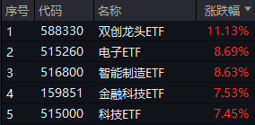 最高层发声，泛科技集体爆发，双创龙头ETF（588330）收涨11.13%！“牛市旗手”走强，券商ETF触板！牛回？-第1张图片