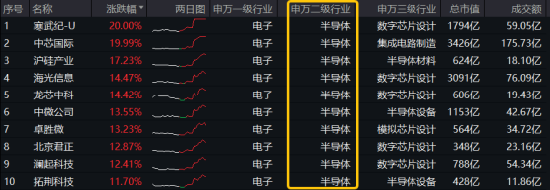 最高层发声，泛科技集体爆发，双创龙头ETF（588330）收涨11.13%！“牛市旗手”走强，券商ETF触板！牛回？-第2张图片