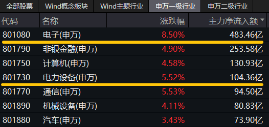 最高层发声，泛科技集体爆发，双创龙头ETF（588330）收涨11.13%！“牛市旗手”走强，券商ETF触板！牛回？-第4张图片