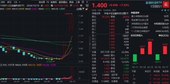 最高层发声，泛科技集体爆发，双创龙头ETF（588330）收涨11.13%！“牛市旗手”走强，券商ETF触板！牛回？-第8张图片