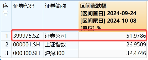 最高层发声，泛科技集体爆发，双创龙头ETF（588330）收涨11.13%！“牛市旗手”走强，券商ETF触板！牛回？-第12张图片