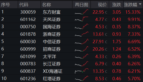 最高层发声，泛科技集体爆发，双创龙头ETF（588330）收涨11.13%！“牛市旗手”走强，券商ETF触板！牛回？-第13张图片