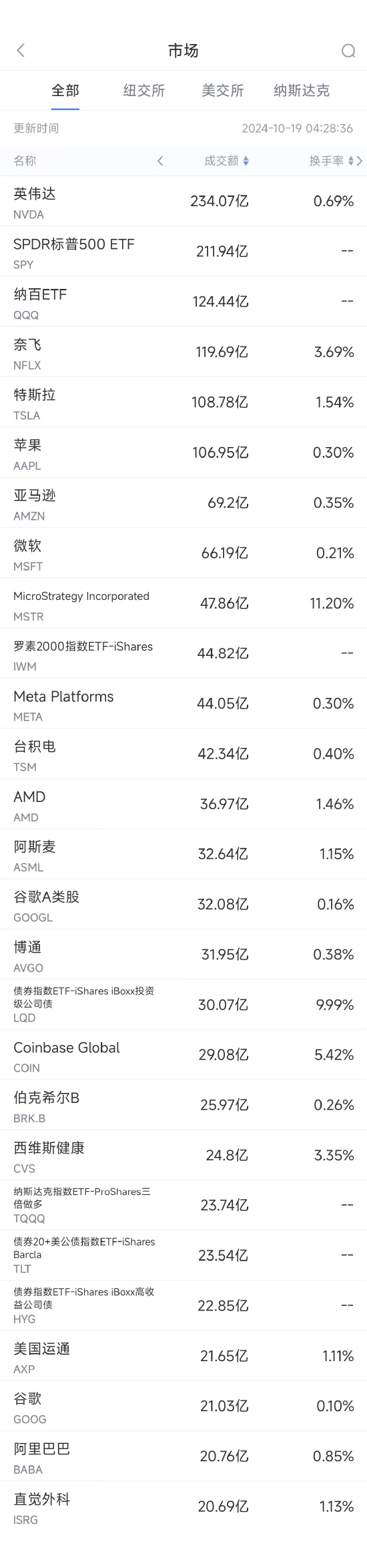10月18日美股成交额前20：Netflix业绩强劲，股价大涨11%创历史新高-第1张图片
