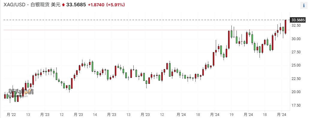 白银大涨6% 一举攻克33美元关口 创下12年新高-第1张图片