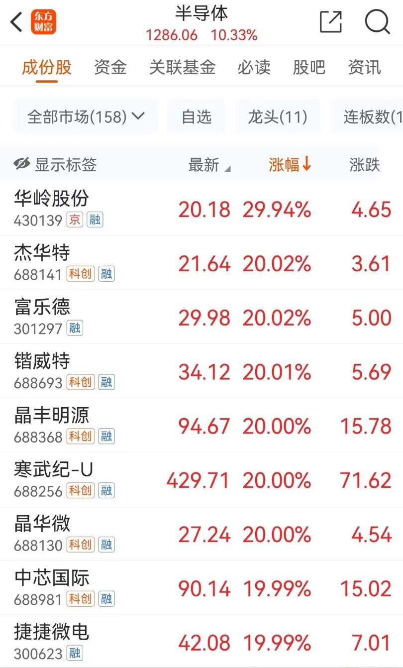 中芯国际闪电爆拉！25万股民狂吃肉-第3张图片