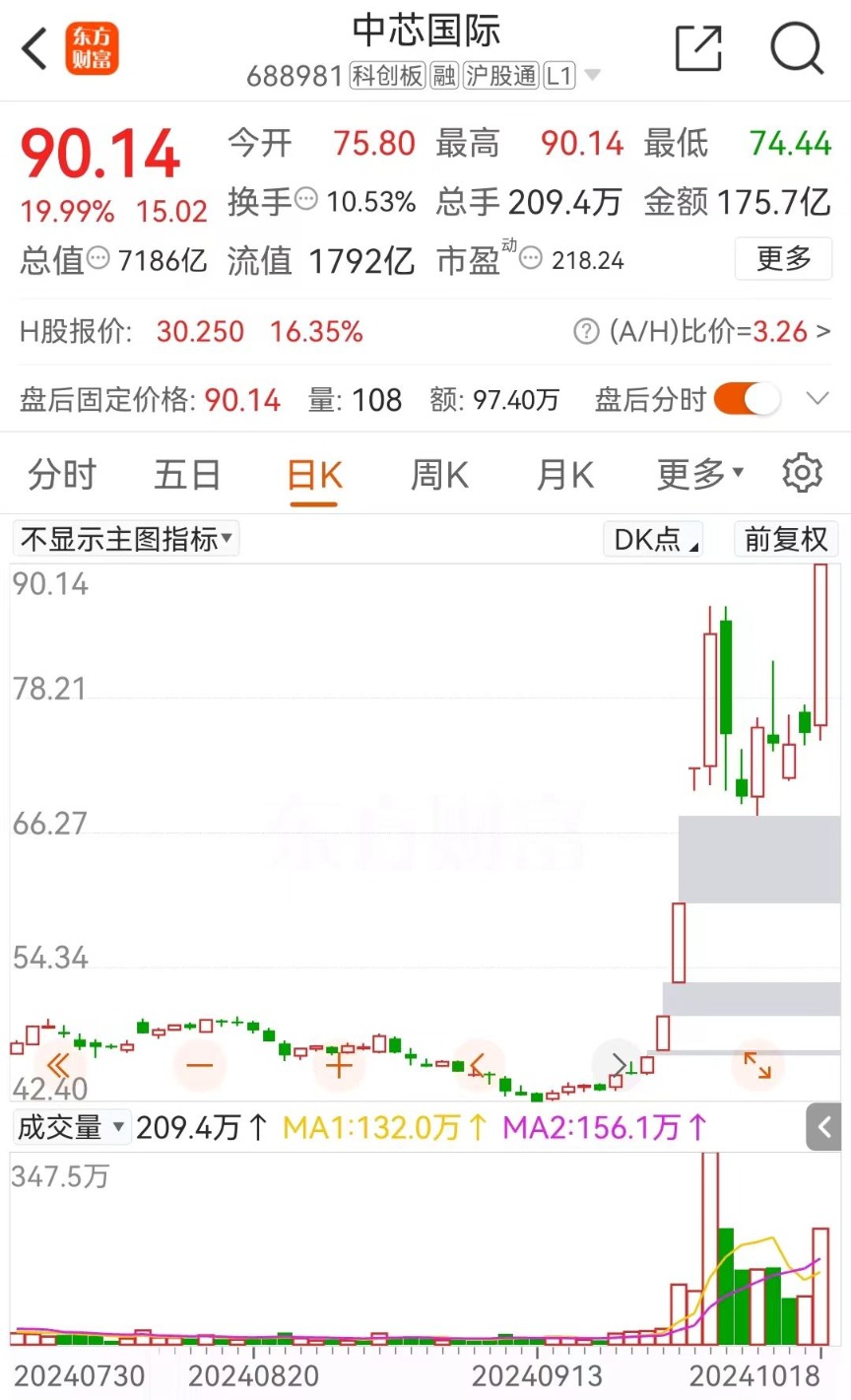 中芯国际闪电爆拉！25万股民狂吃肉-第4张图片