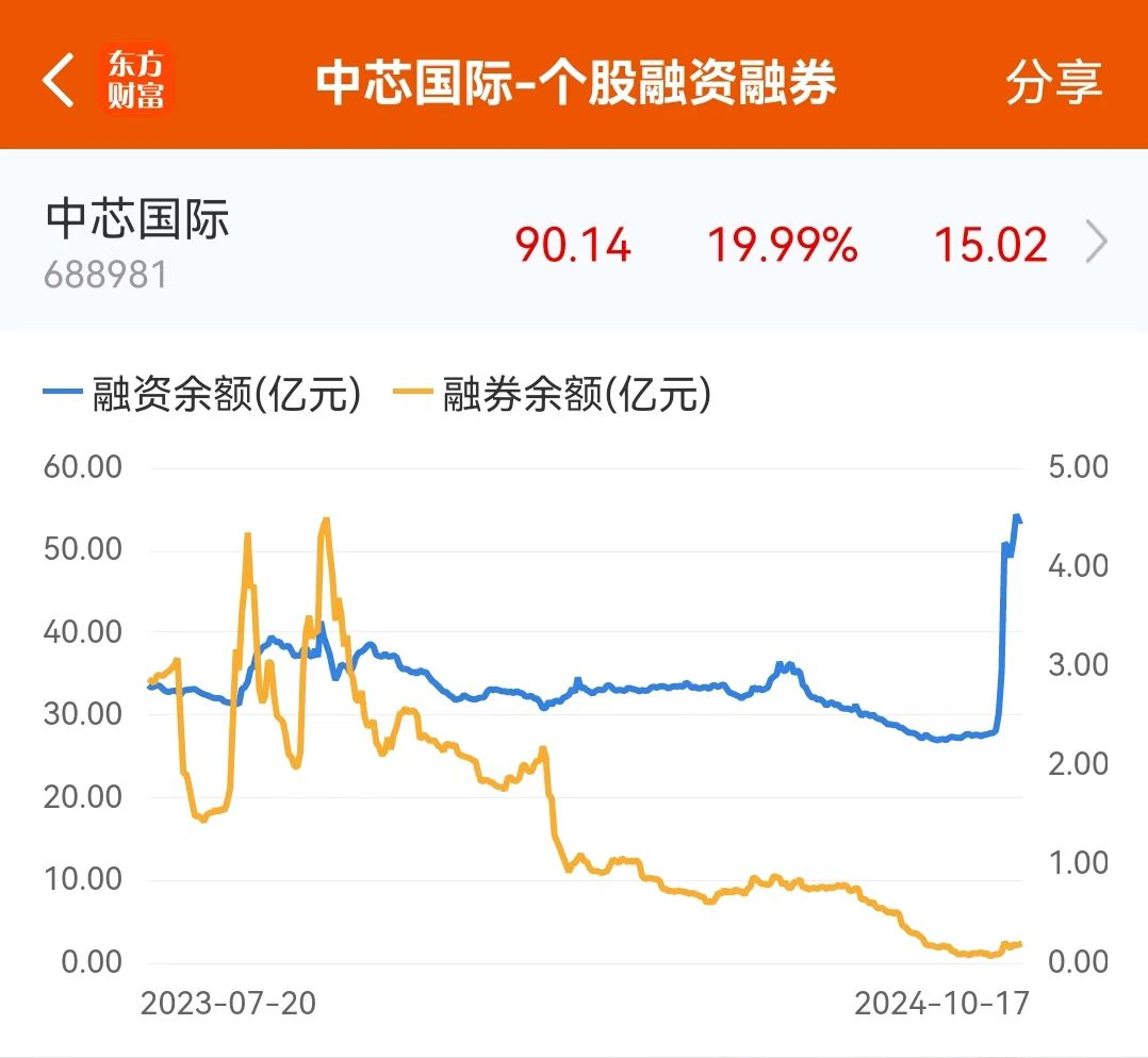 中芯国际闪电爆拉！25万股民狂吃肉-第6张图片