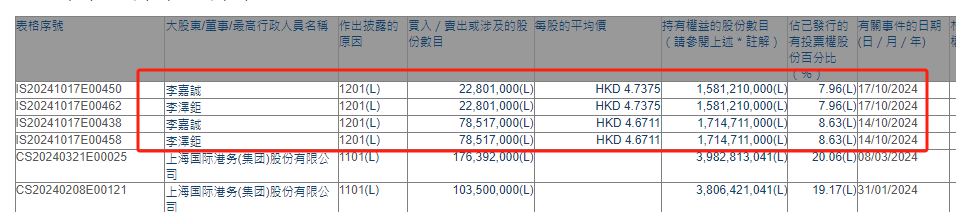 突发！李嘉诚减持邮储银行H股！下半年累计减持约2.786亿股-第1张图片