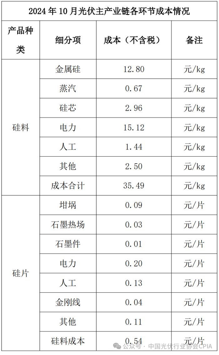 0.68元是组件价格底线！光伏行业协会再为“反内卷”重磅发声-第2张图片