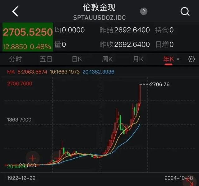 太猛了！价格飙涨，逼近800元/克！杭州女子一出手就赚36万元……-第2张图片
