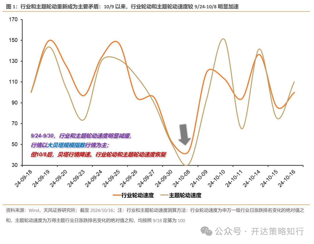 天风证券：杠铃策略重现，一边是政策态度转向，一边是政策效果的落地需要时间-第1张图片