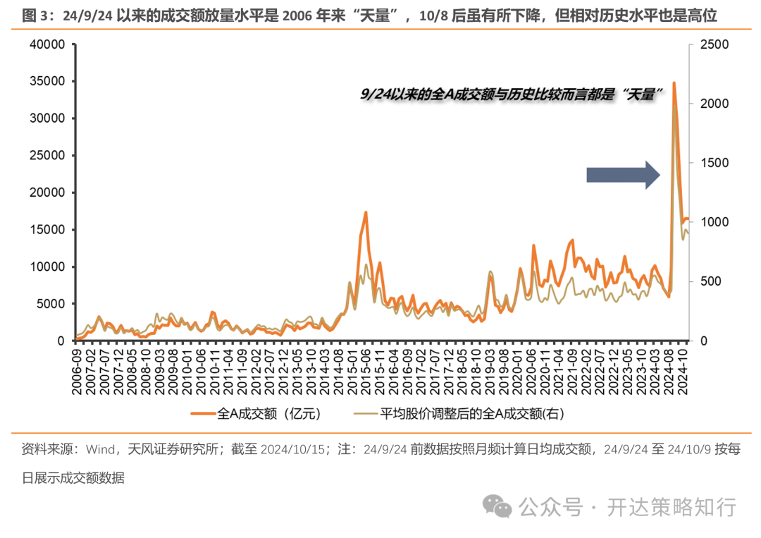 天风证券：杠铃策略重现，一边是政策态度转向，一边是政策效果的落地需要时间-第3张图片